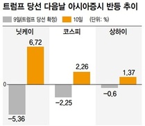 미·유럽·아시아 증시, 하루만에 일제히 상승