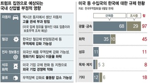 철강·자동차·가전 ‘트럼프 직격탄’…“멕시코 공장이 뇌관”