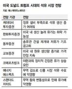 트럼프 당선으로 저유가 굳어진다