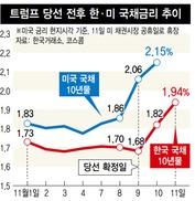 ‘트럼프 금리’ 급등…한국 등 신흥시장 자금이탈 우려 