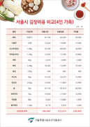 서울 김장 비용 지난해보다 27% 올라