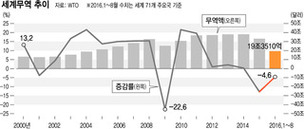 트럼프 쇼크, 세계무역에 카운터펀치 될까