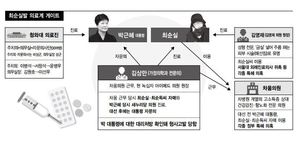 대통령 영양주사를 왜 최순득씨 이름으로 처방?…의혹 커져