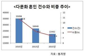 국내 다문화 혼인, 5년 연속 줄어