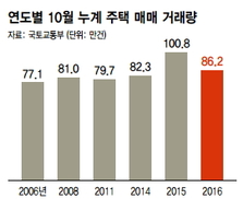 11·3부동산대책 직전 주택거래 ‘사상 최대’