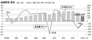 세계무역 ‘정체 상태’…트럼프 이후 더 심해질까