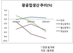 부산·울산·경남 침체 가속화…제주 나홀로 호황