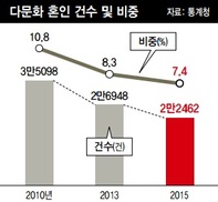 외국인과의 결혼, 5년 연속 줄어