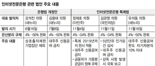 은행법 국회 재논의 시작…인터넷은행, 은산분리 규제 완화되나