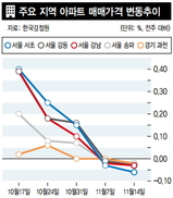 강남4구 아파트값 2주째 떨어져