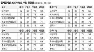 수능 가채점 해보니 “국·영·수 1등급 커트라인 하락”