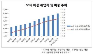 늙어가는 고용시장…50대 이상 취업자 1000만 돌파 코앞