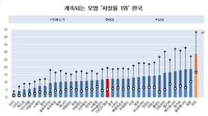 남성은 가구소득, 여성은 교육수준 낮을수록 자살위험 높다