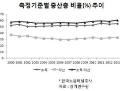 중산층 비중은 늘고 있지만…10가구 중 4가구는 취약계층