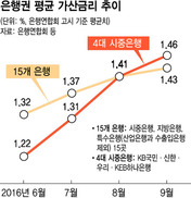 대출금리 ‘풍선효과’ 점검 나선 당국