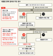 ‘탄핵’ 외길 정치권…발의 시기 놓고 “즉각착수”-“기다려야”