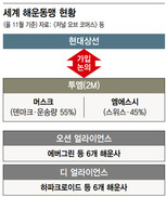 현대상선, 세계 해운동맹 ‘2M’ 가입 물 건너가나