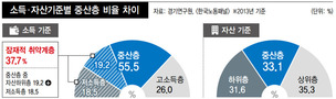 한국 사회 중산층 비중 조금 늘었지만… 10가구 중 4가구 ‘경제적 취약계층’