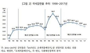 국세감면율, 현 정부 들어 노무현 정부 때 수준으로 복귀