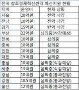 전국 창조경제혁신센터 좌초 눈앞