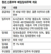 2000가구 목표에 달랑 25가구 신청…청년·신혼 매입임대 출발부터 ‘삐걱’