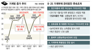 가계빚 시한폭탄…분양 잔금대출도 고삐 죈다