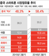 무섭게 달려오는 ‘중국 스마트폰’