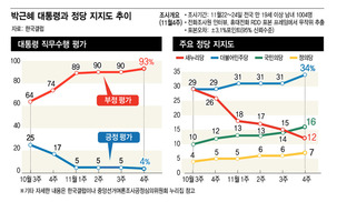 박대통령 지지율 4%, TK서도 3%…“‘샤이 박근혜’는 없다”