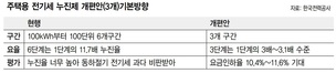 새 전기세 누진제로 약 11% 요금인하 효과