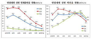 남성은 30대, 여성은 70대가 가장 뚱뚱하다