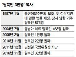 탈북민 3만 시대…‘정착서 통합으로’ 정책 전환