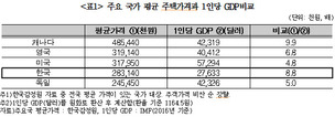 “서울 집값, 뉴욕·도쿄·런던보다 비싸다”