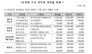 ‘고무줄’ 비급여 진료비…1인실료 최대 91배 차이