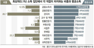 한국 소득 상위 0.1%는