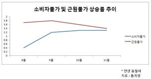 물가 오름세 커질까?