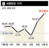 브렌트유 하룻밤에 13%나 급등…유가 어디까지 가나