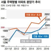 최고가 기록 다시 쓴 서울 아파트 분양가, 내년에는 멈칫? 