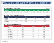 국내 노동자 연차휴가 14.2일 중 5.6일 미사용