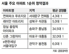 11·3 대책 이후 첫 서울 아파트 청약경쟁률 반토막