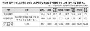 국정교과서, 일제강점기 줄이고 박정희 분량 늘려