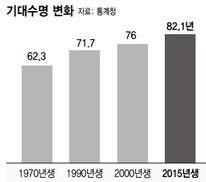 지난해 태어난 여자아이 85살까지 산다