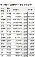 “8대 재벌 총수일가 ‘일감몰아주기’ 등으로 불린 돈 26조원”  