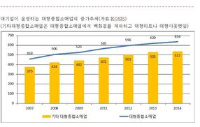 “자영업체 경영악화 원인은 대기업의 소매업 진출 때문”