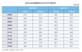 ‘나홀로 노인 빈곤층’ 10년 새 1.7배 증가 