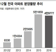 대출 규제 피하려는 연내 아파트 분양 봇물 