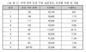 영어 빼곤 만점자 크게 줄어…국어·수학이 당락 가를 듯