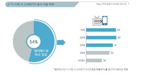 TV 시청자 2명 중에 1명은 스마트기기 동시 이용