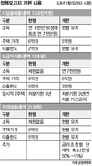 디딤돌·보금자리 대출 강화…집값 5억·6억 넘으면 못받아