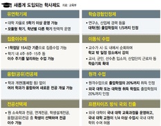 대학, 내년부터 1년에 5학기 운영 가능해진다