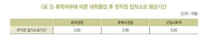 “휴학 여부, 첫 직장 잡는데 큰 영향 없다”